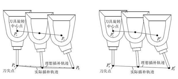 五轴加工中心的RTCP功能是什么意思
