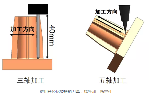 为什么越来越多的厂家选择使用五轴加工中心?